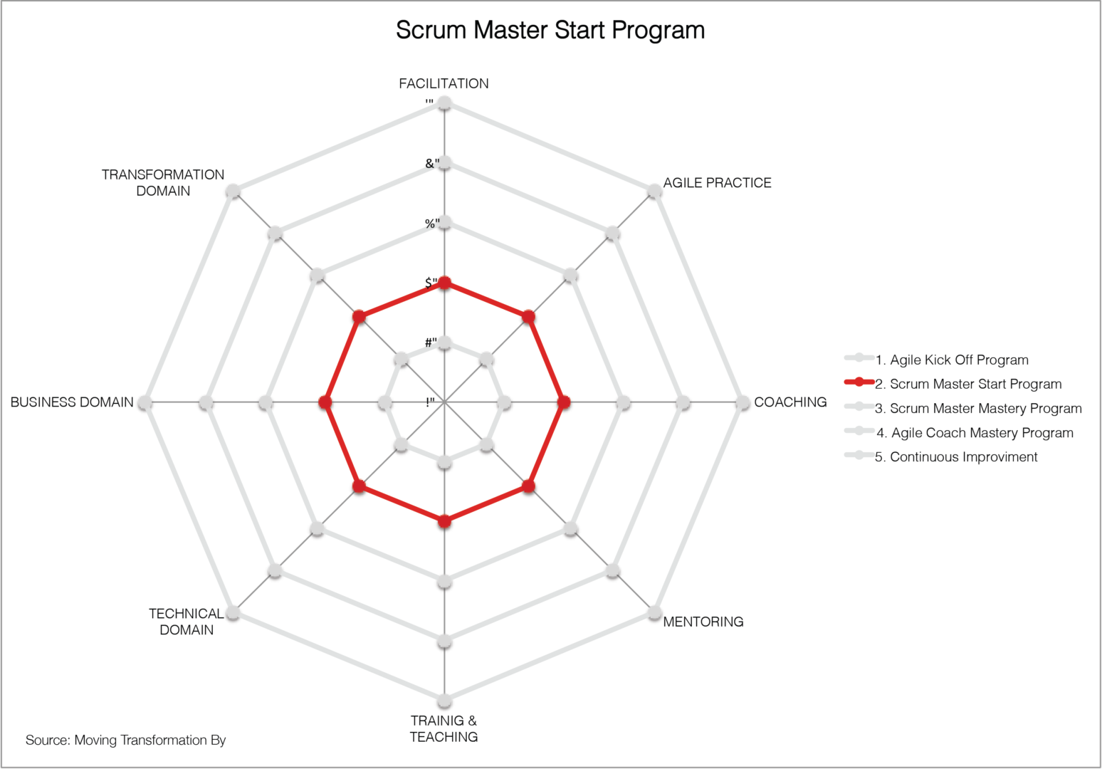 Scrum Master Start Program – Moving Transformation By | Agile, Digital Sns-Brigh10